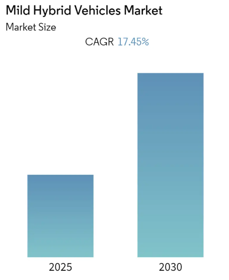 Mild Hybrid Vehicles Market Summary